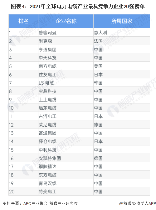 圖表4：2021年全球電力電纜產(chǎn)業(yè)最具競爭力企業(yè)20強榜單